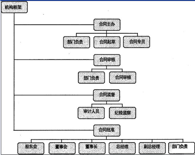 合同管理