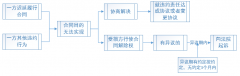 一方的违约行为致使不能实现合同目的