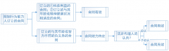 限制民事行为能力订立的合同